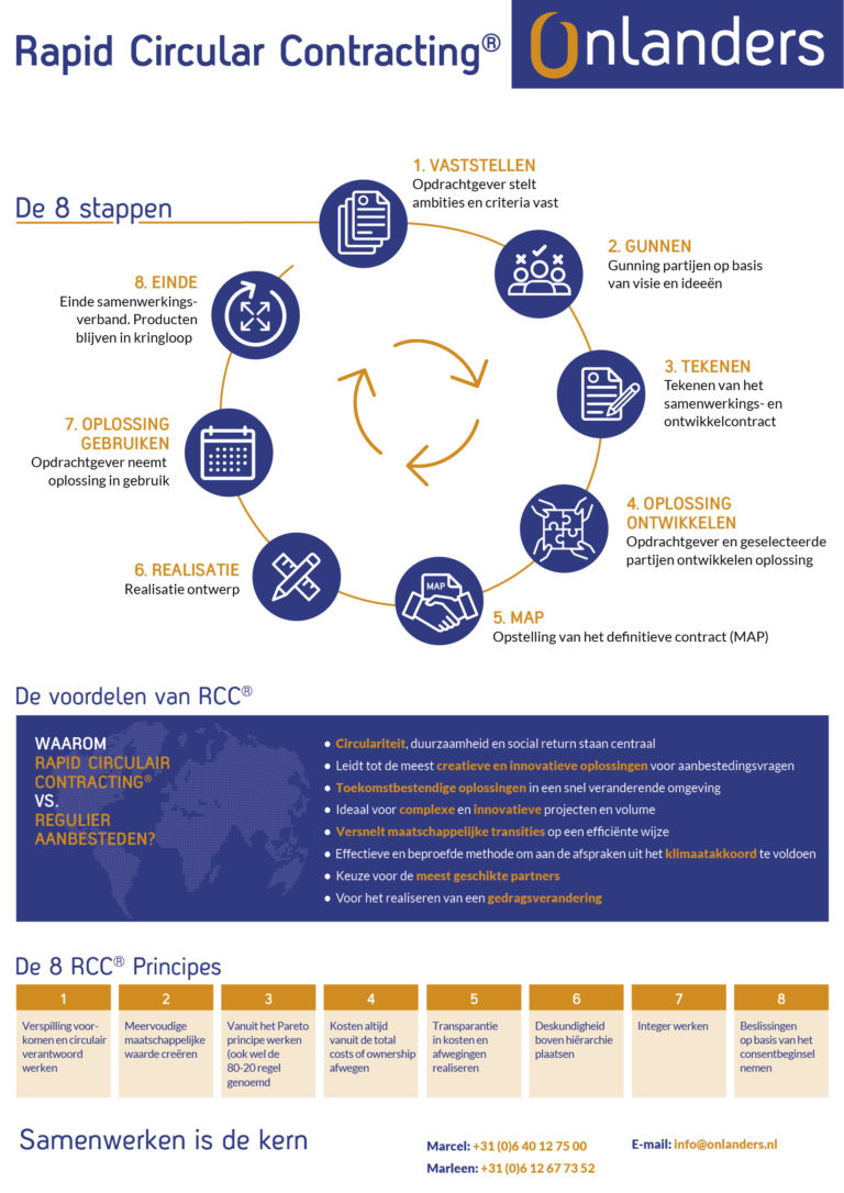 Rapid Circular Contracting